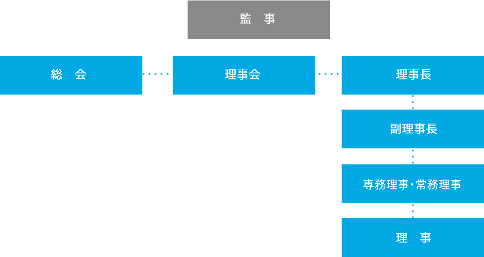 全信工組織図