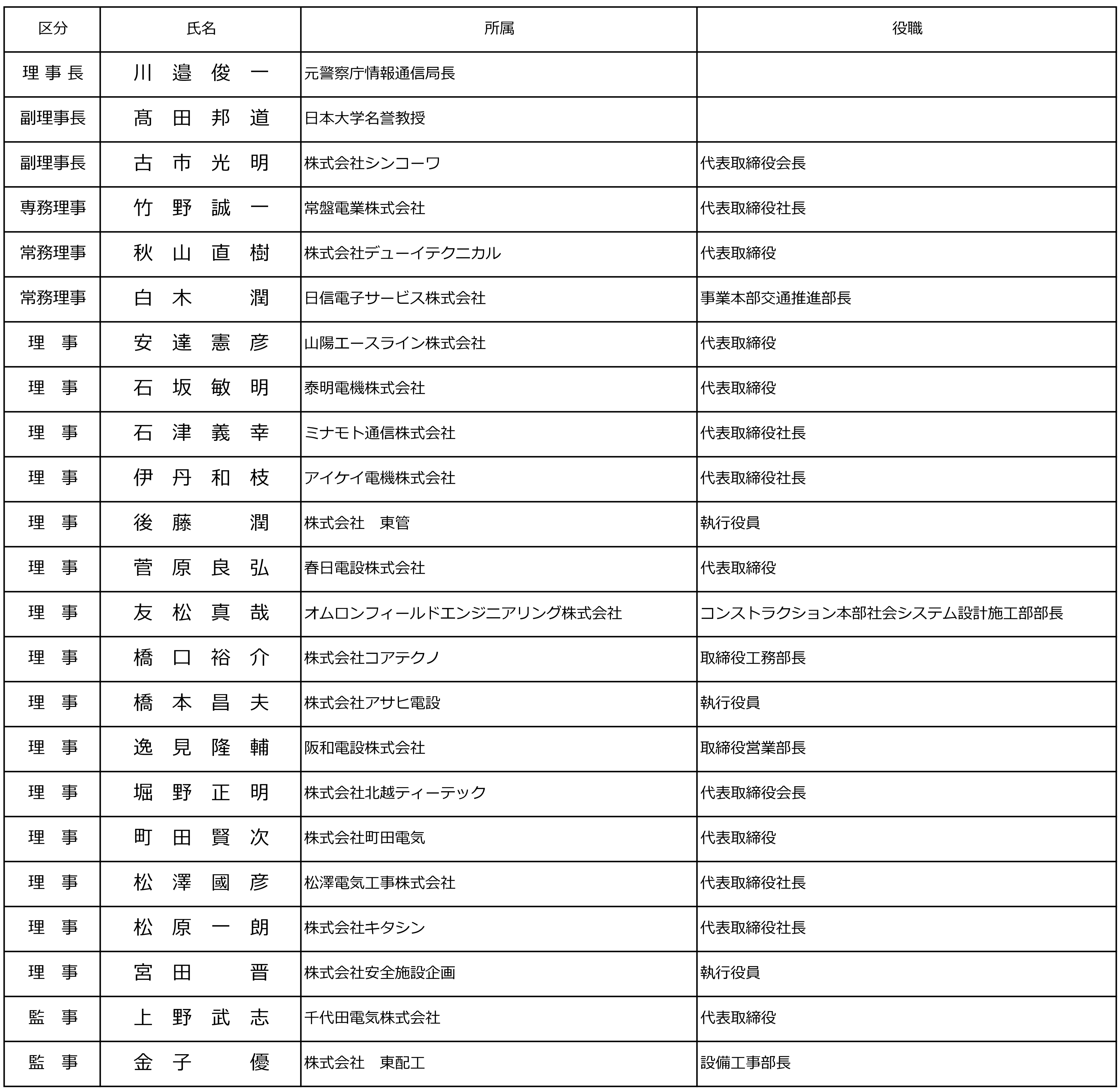 全信工役員構成